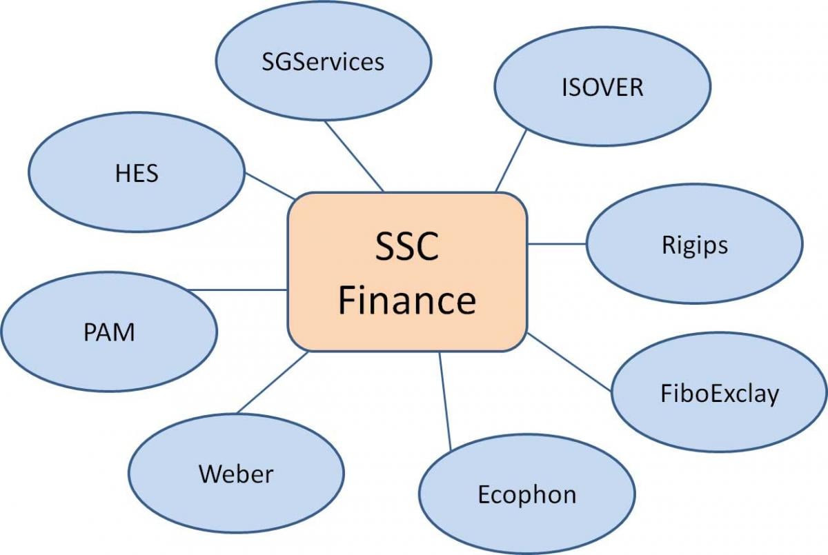 Finanzen